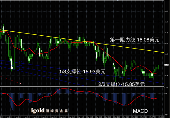 说明: Macintosh HD:Users:apple:Library:Mobile Documents:com~apple~CloudDocs:Igold:2015:6月:早评:2015-06-09 早评 - 白银图解.png