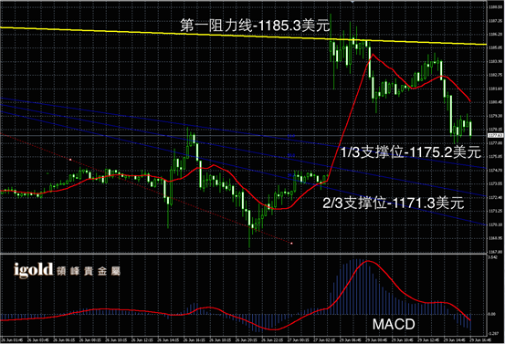 6月29日黄金走势图