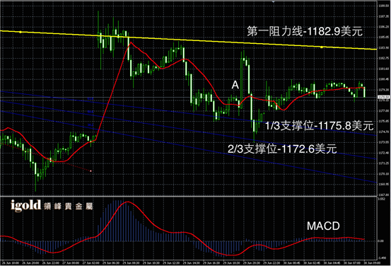 6月30日黄金走势图