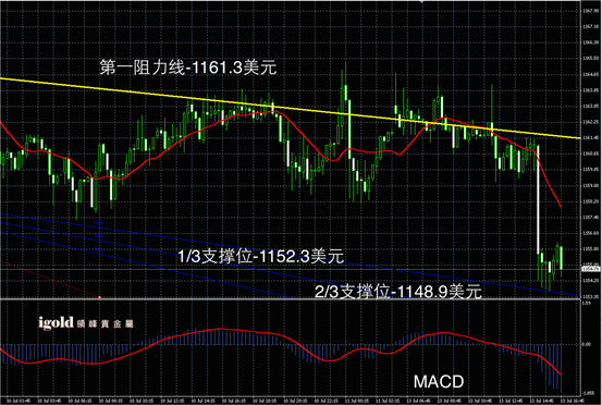 7月13日黄金走势图