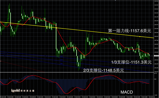 7月14日黄金走势图