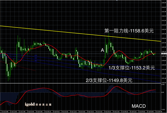 7月15日黄金走势图