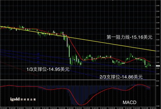 7月16日白银走势图