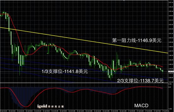 7月17日黄金走势图