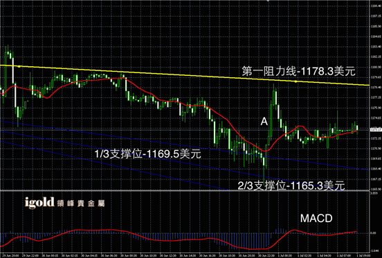 7月1日黄金走势图