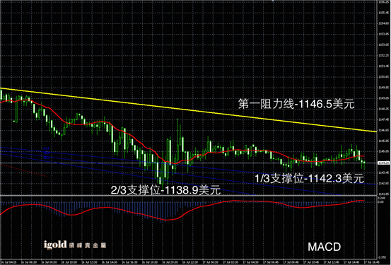 7月17日黄金走势图