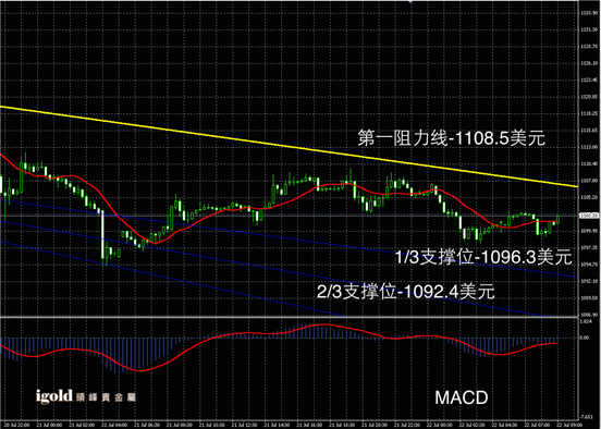 7月22日黄金走势图