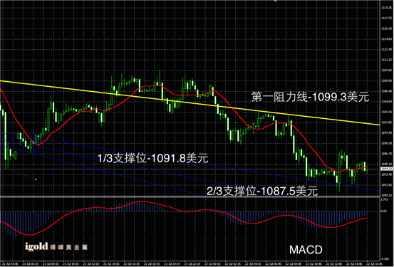 7月22日黄金走势图