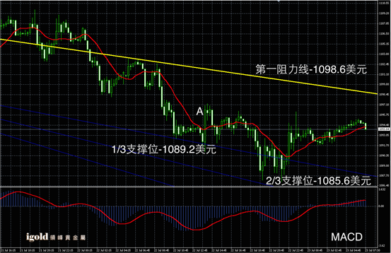 7月23日黄金走势图