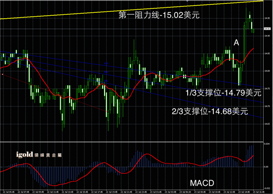 7月23日白银走势图