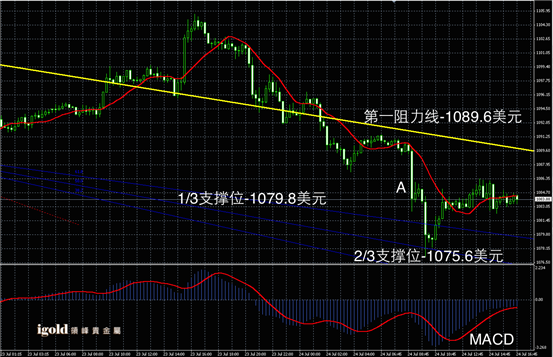 7月24日黄金走势图