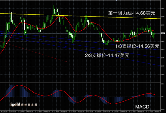 Macintosh HD:Users:apple:Library:Mobile Documents:com~apple~CloudDocs:Igold:2015:7月:晚评:2015-07-28 晚评 - 白银图解.png