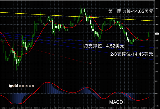 说明: Macintosh HD:Users:apple:Library:Mobile Documents:com~apple~CloudDocs:Igold:2015:7月:早评:2015-07-28 早评 - 白银图解.png