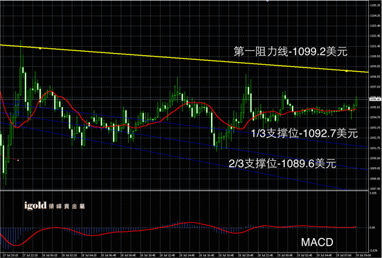 7月29日黄金走势图