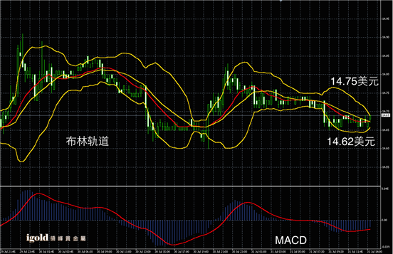 说明: Macintosh HD:Users:apple:Library:Mobile Documents:com~apple~CloudDocs:Igold:2015:7月:午评:2015-07-31 午评 - 白银图解.png