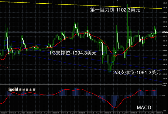 7月30日黄金走势图