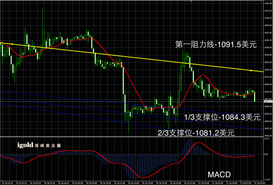 7月31日黄金走势图