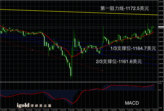 7月3日黄金走势图