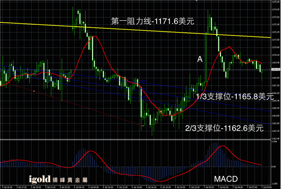 7月7日黄金走势图