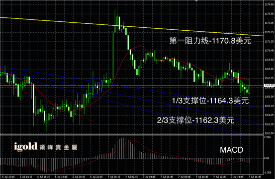 7月7日黄金走势图