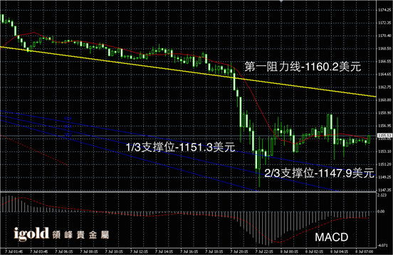 7月8日黄金走势图