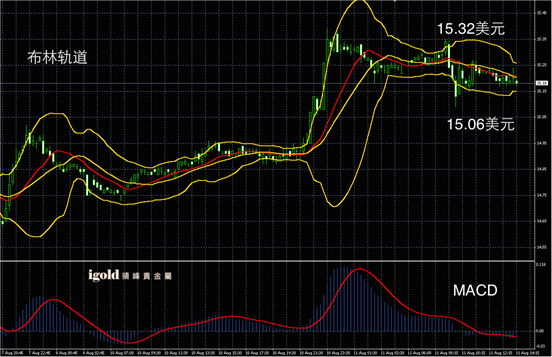 说明: Macintosh HD:Users:apple:Library:Mobile Documents:com~apple~CloudDocs:Igold:2015:8月:午评:2015-08-11 午评 - 白银图解.png