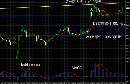 8月11日黄金走势图