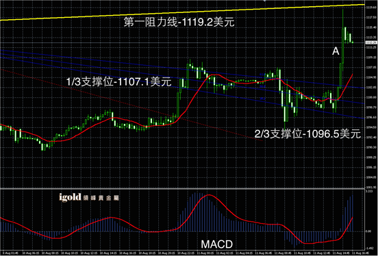 8月11日黄金走势图