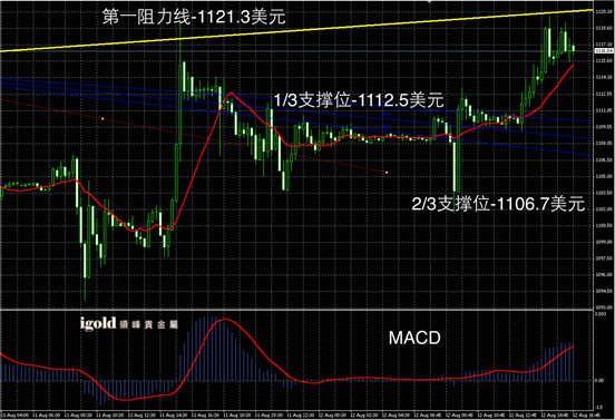 8月12日黄金走势图