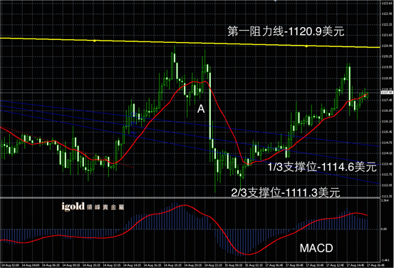 8月17日黄金走势图