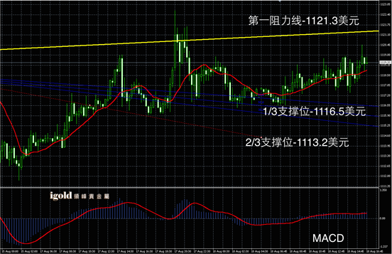 8月18日黄金走势图