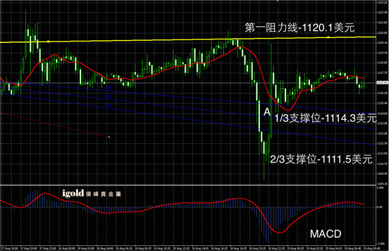 8月19日黄金走势图