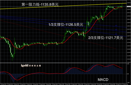 8月20日黄金走势图