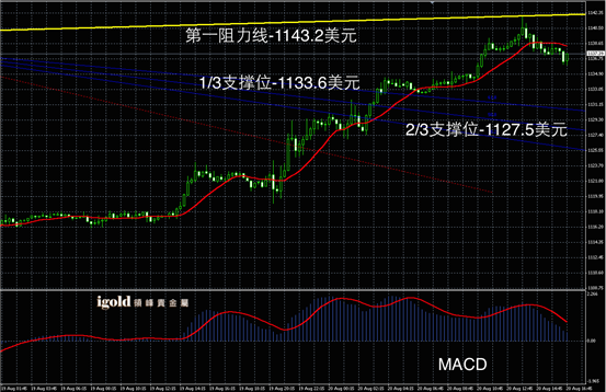 8月20日黄金走势图