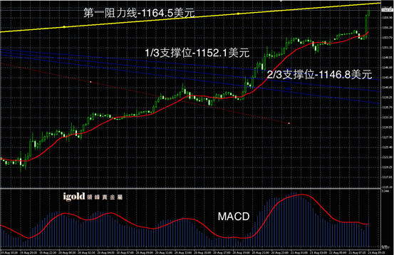 8月21日黄金走势图