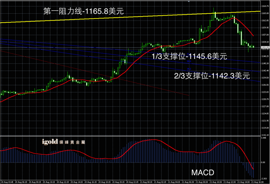 8月21日黄金走势图