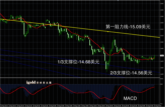 8月25日白银走势图