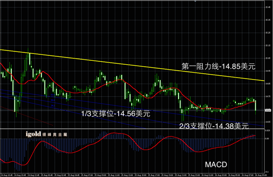 8月26日白银走势图