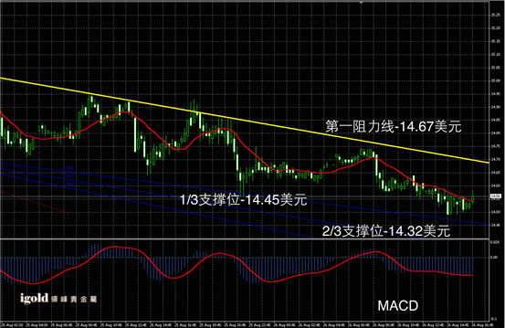 8月26日白银走势图