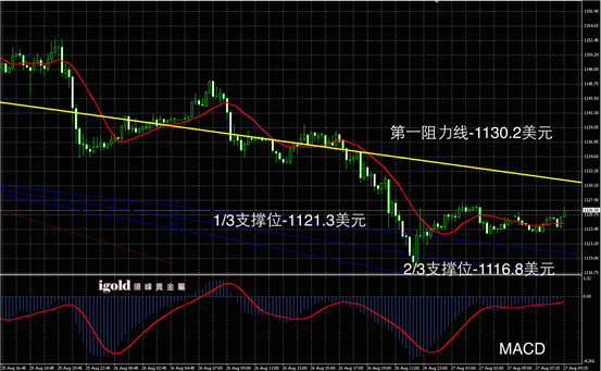 8月27日黄金走势图