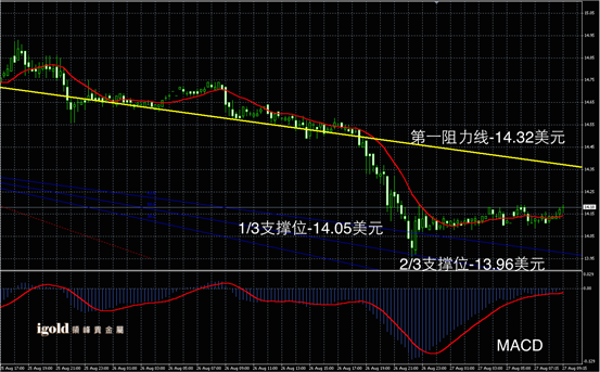 8月27日黄金走势图