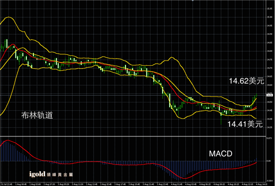 说明: Macintosh HD:Users:apple:Library:Mobile Documents:com~apple~CloudDocs:Igold:2015:8月:午评:2015-08-04 午评 - 白银图解.png