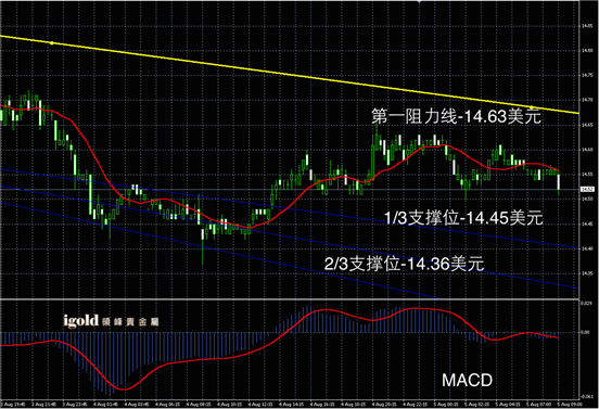 说明: Macintosh HD:Users:apple:Library:Mobile Documents:com~apple~CloudDocs:Igold:2015:8月:早评:2015-08-05 早评 - 白银图解.png