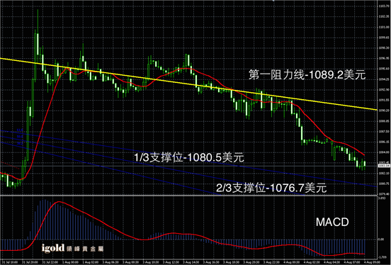 8月4日黄金走势图