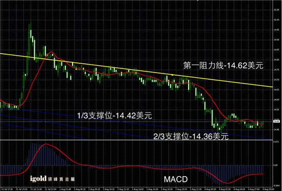 8月4日黄金走势图