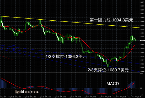 8月4日黄金走势图