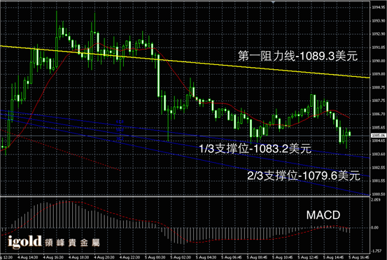 8月5日黄金走势图