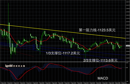 9月8日黄金走势图