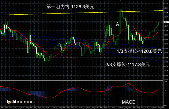 9月9日黄金走势图