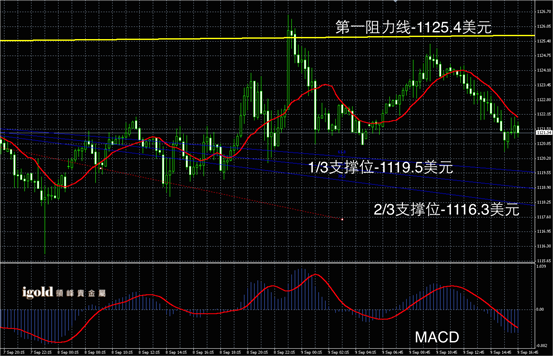 9月9日黄金走势图